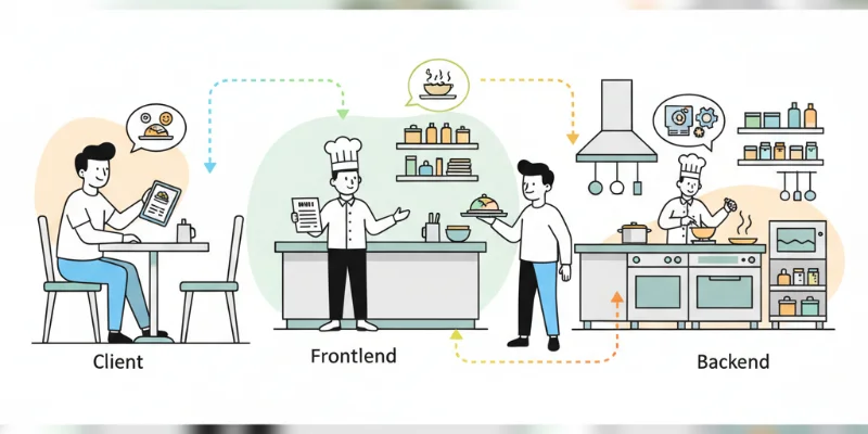 クライアントとサーバー間のデータのやり取り、そしてフロントエンドとバックエンドの役割分担を視覚的に表現したイラスト。レストランの例えをイメージしたイラストも効果的。