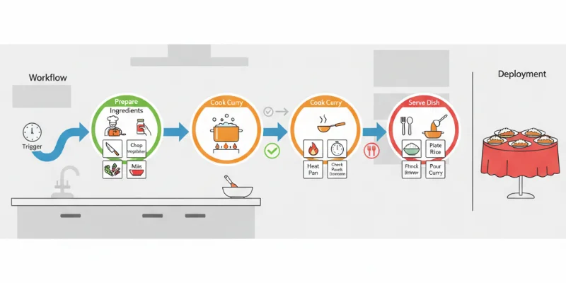カレーライスの調理工程を、ワークフロー、ジョブ、ステップなどに置き換えたイラスト。