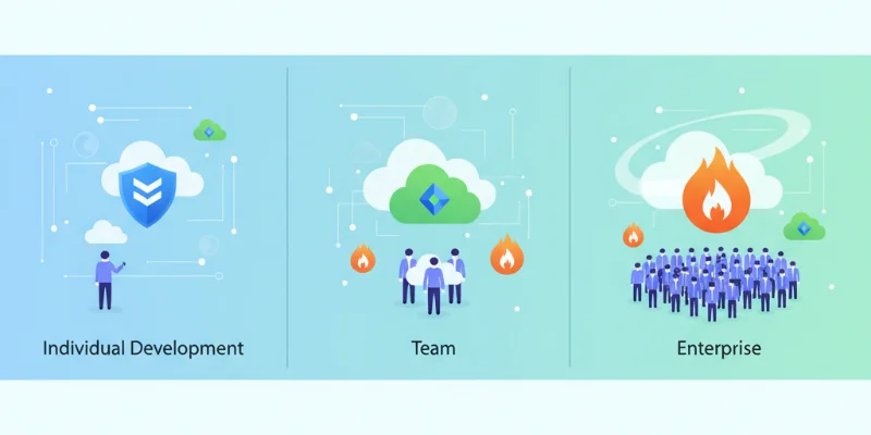 個人、チーム、企業の3つのグループがそれぞれAWS、GCP、Azureのアイコンを持ったイラスト。各グループの規模感とアイコンの大きさで、最適なクラウドの提案をしている。