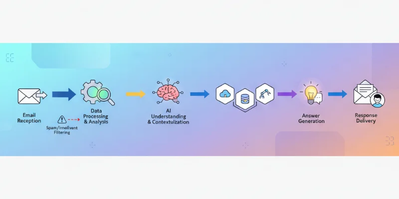 メール受信から回答生成までの流れを簡潔なイラストで表現。各ステップにアイコンを使用し、視覚的に分かりやすくする。